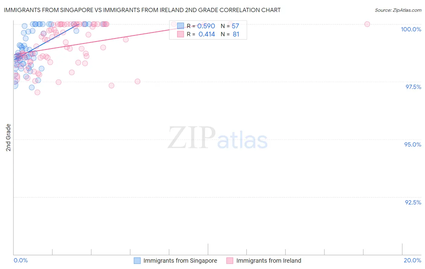 Immigrants from Singapore vs Immigrants from Ireland 2nd Grade
