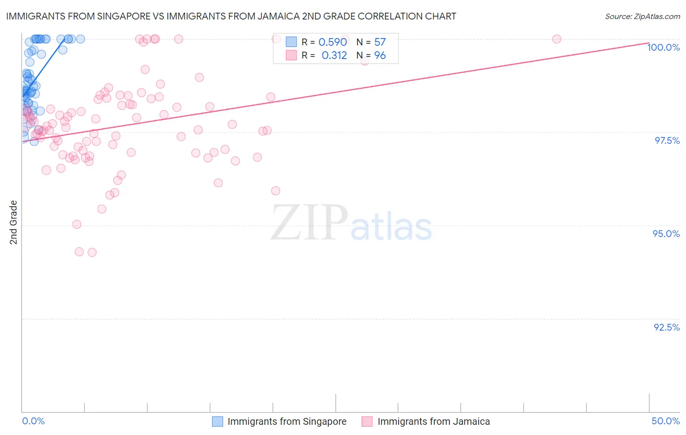 Immigrants from Singapore vs Immigrants from Jamaica 2nd Grade