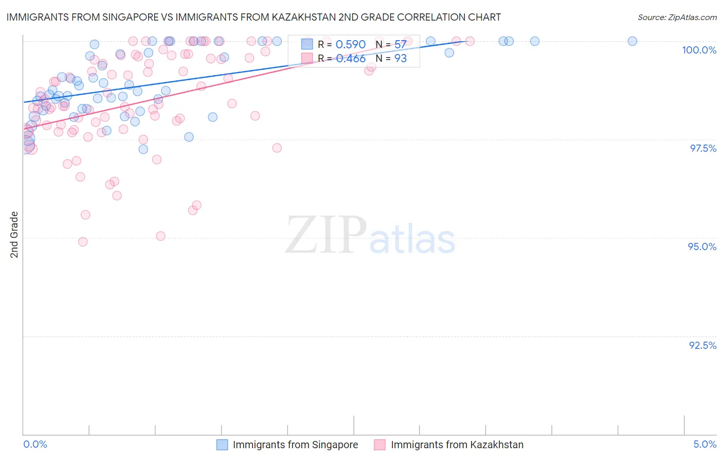 Immigrants from Singapore vs Immigrants from Kazakhstan 2nd Grade