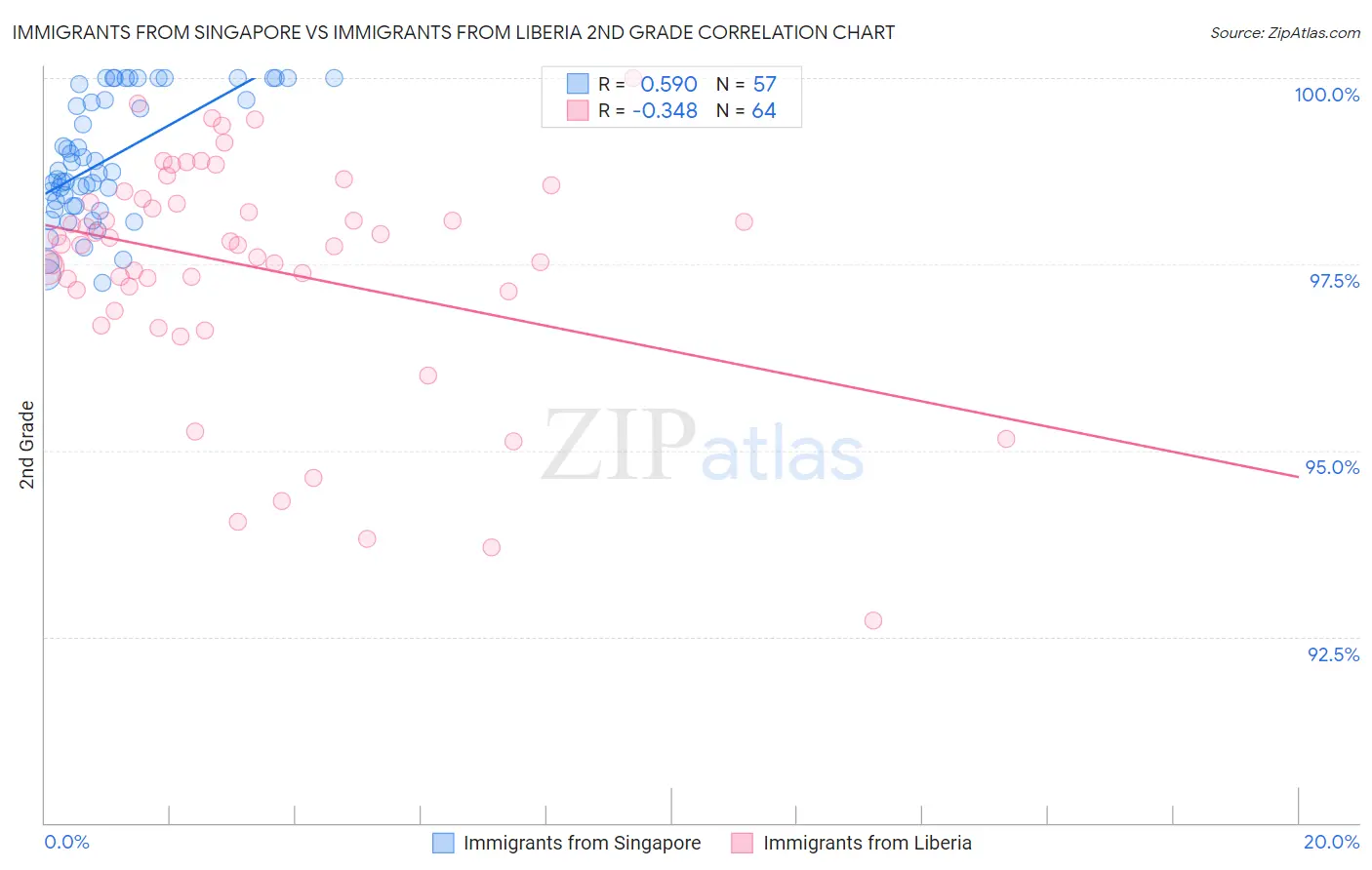 Immigrants from Singapore vs Immigrants from Liberia 2nd Grade
