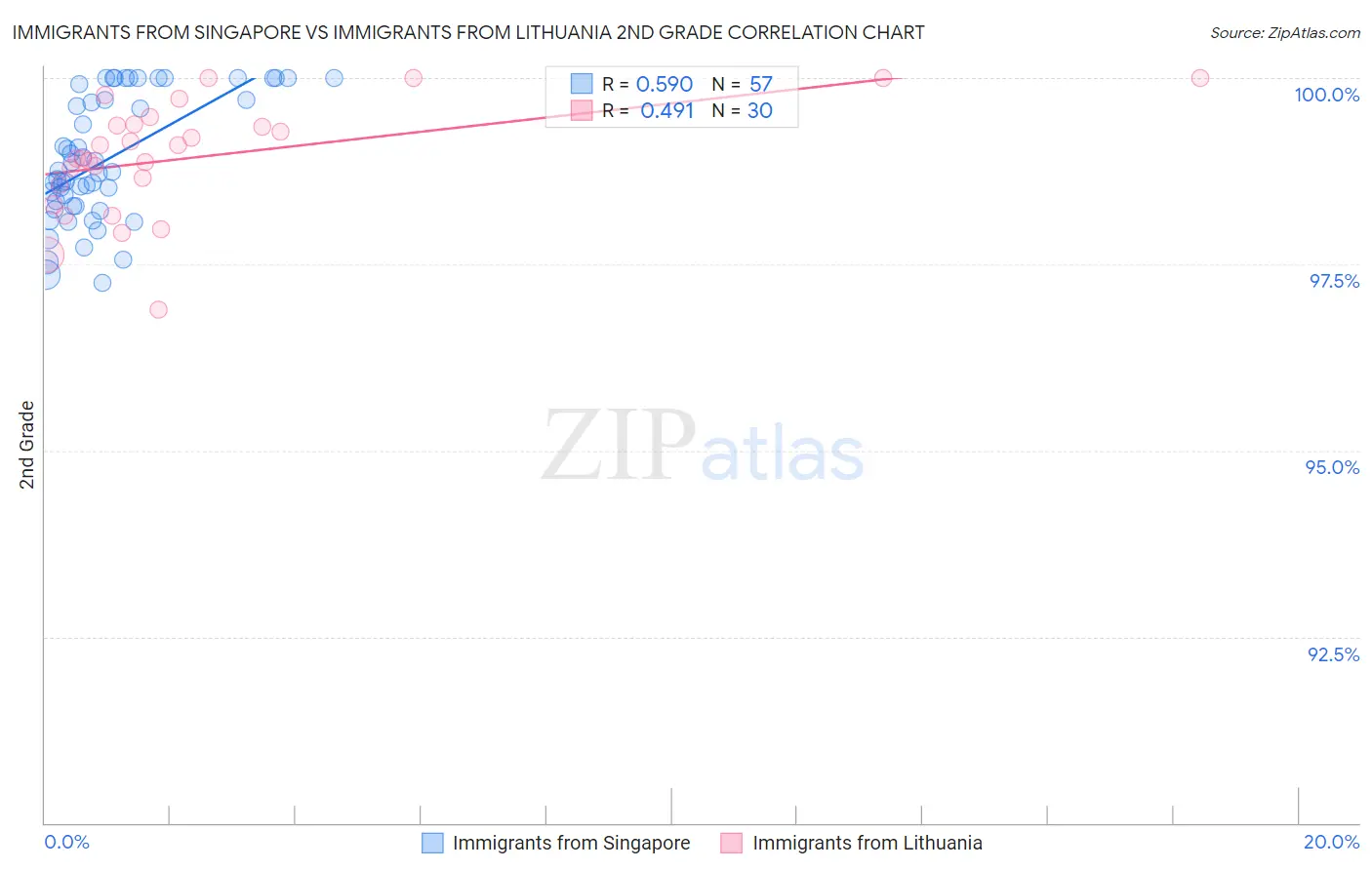 Immigrants from Singapore vs Immigrants from Lithuania 2nd Grade