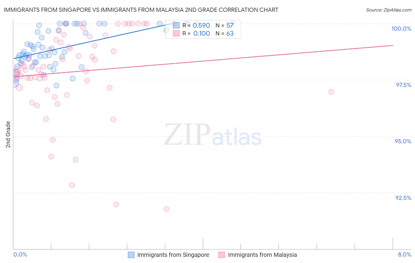 Immigrants from Singapore vs Immigrants from Malaysia 2nd Grade