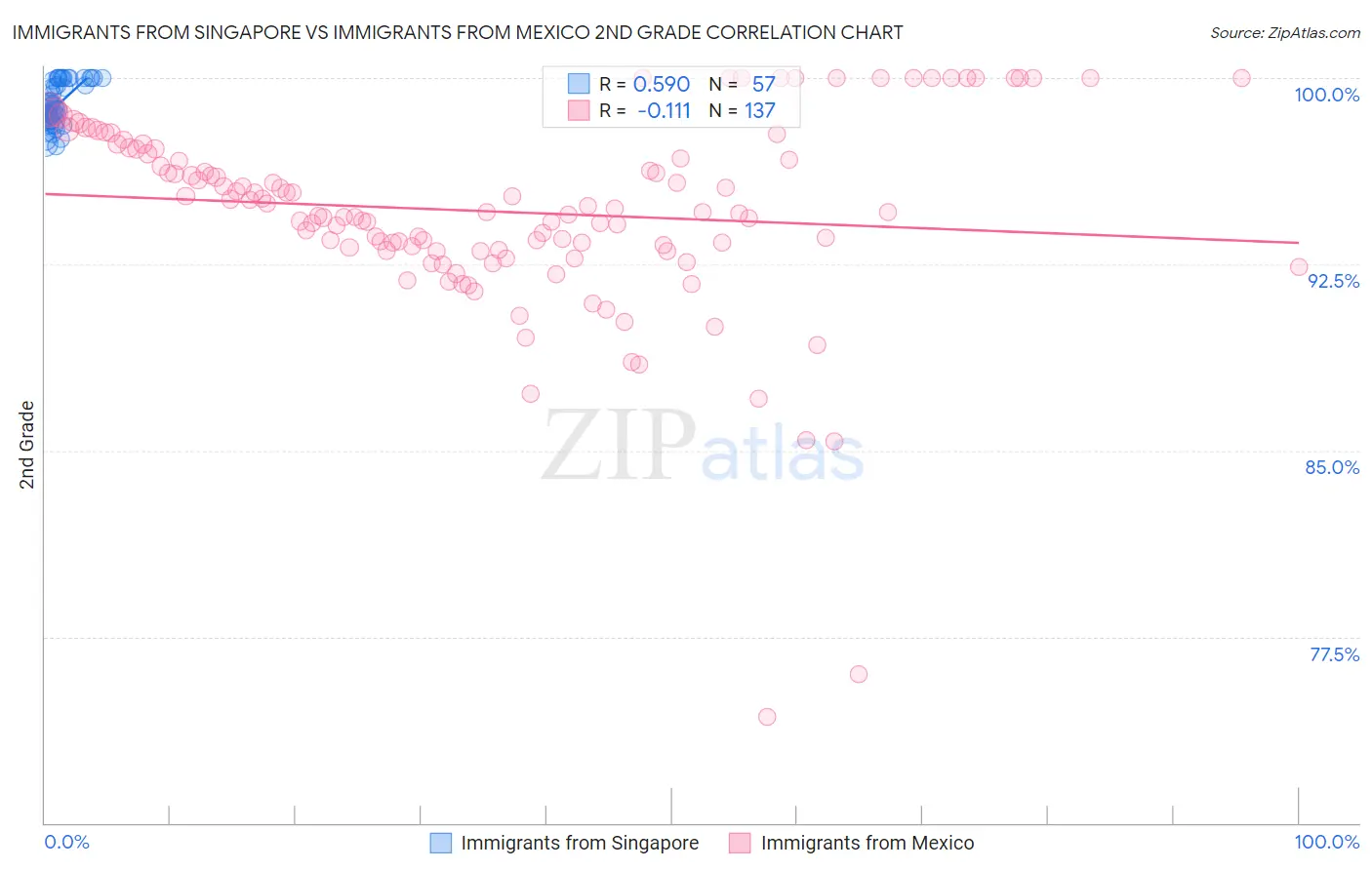 Immigrants from Singapore vs Immigrants from Mexico 2nd Grade
