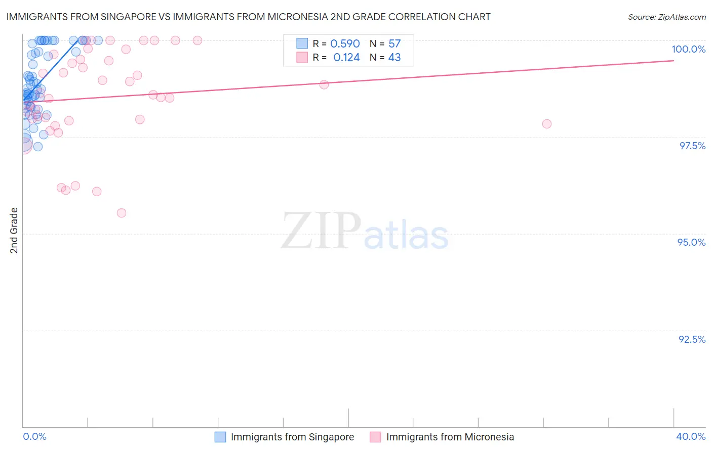 Immigrants from Singapore vs Immigrants from Micronesia 2nd Grade