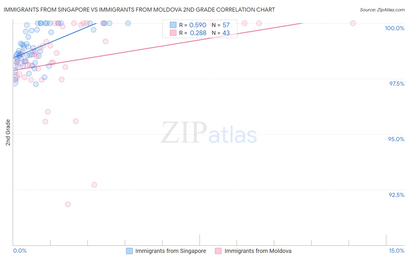 Immigrants from Singapore vs Immigrants from Moldova 2nd Grade