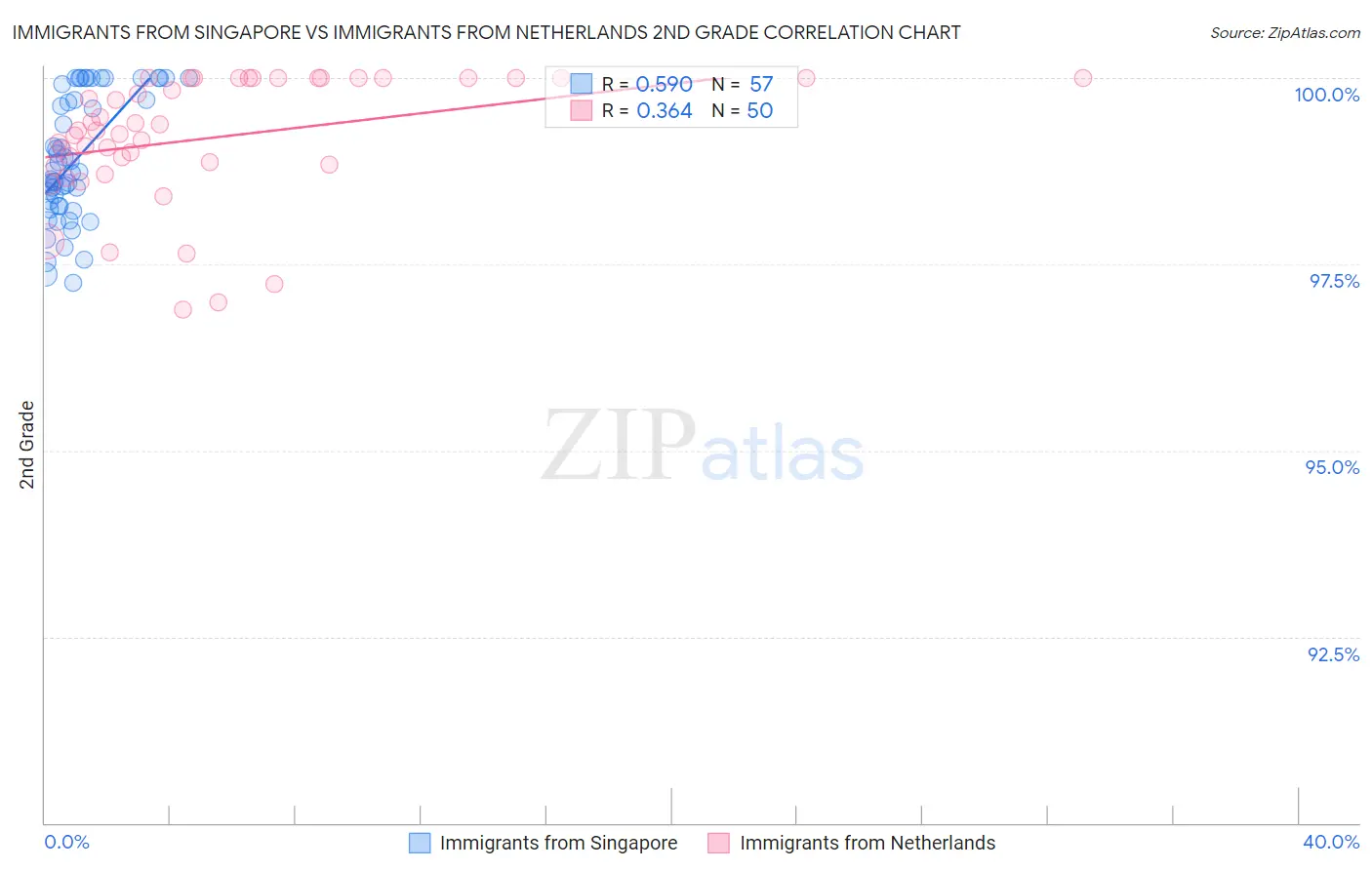 Immigrants from Singapore vs Immigrants from Netherlands 2nd Grade