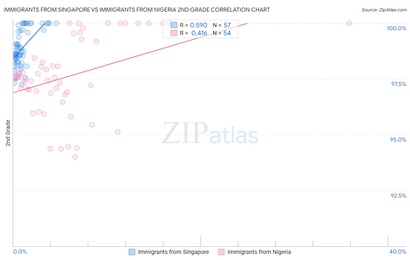 Immigrants from Singapore vs Immigrants from Nigeria 2nd Grade
