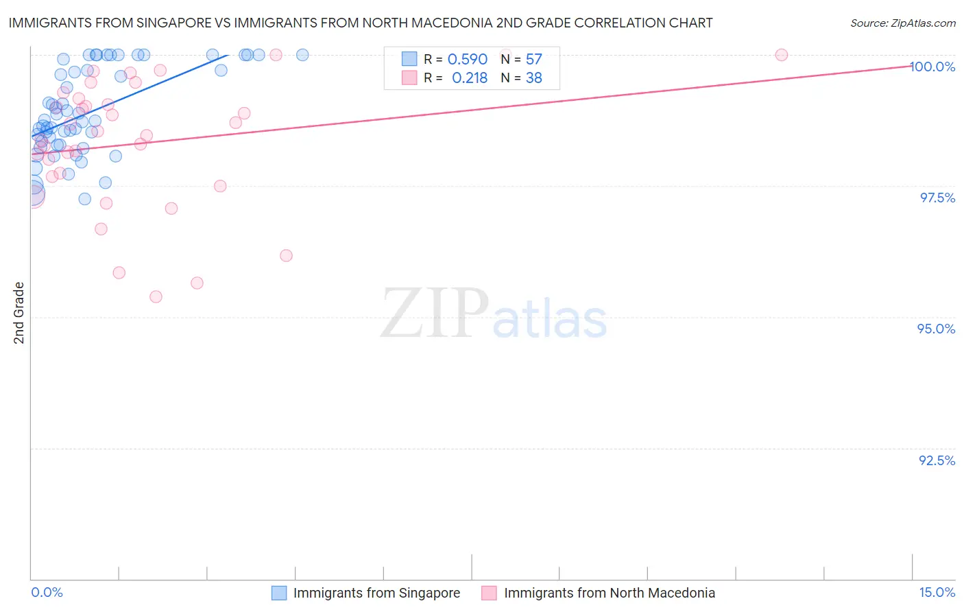 Immigrants from Singapore vs Immigrants from North Macedonia 2nd Grade