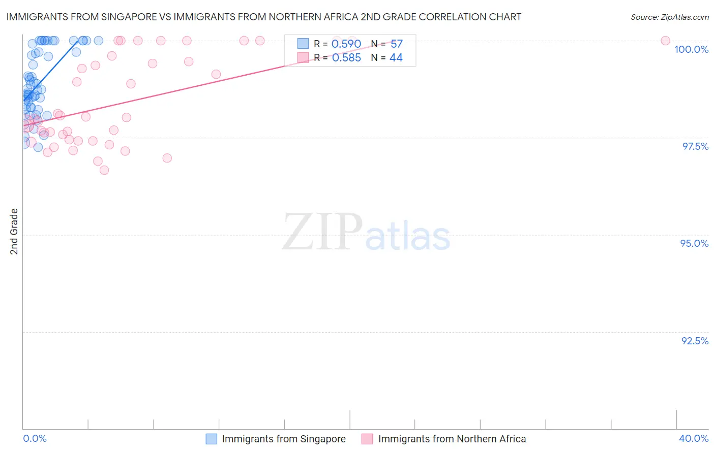 Immigrants from Singapore vs Immigrants from Northern Africa 2nd Grade