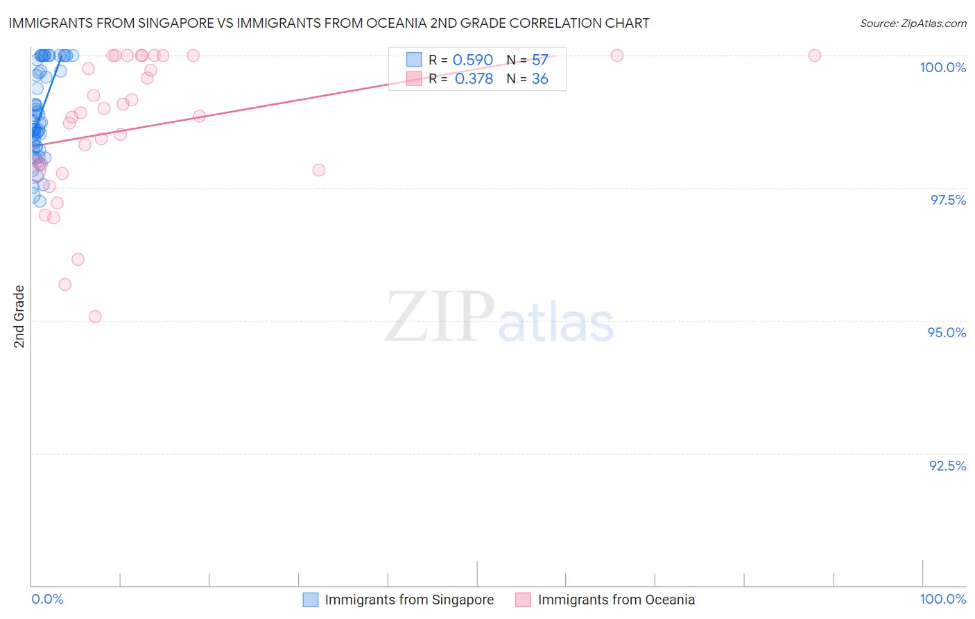 Immigrants from Singapore vs Immigrants from Oceania 2nd Grade