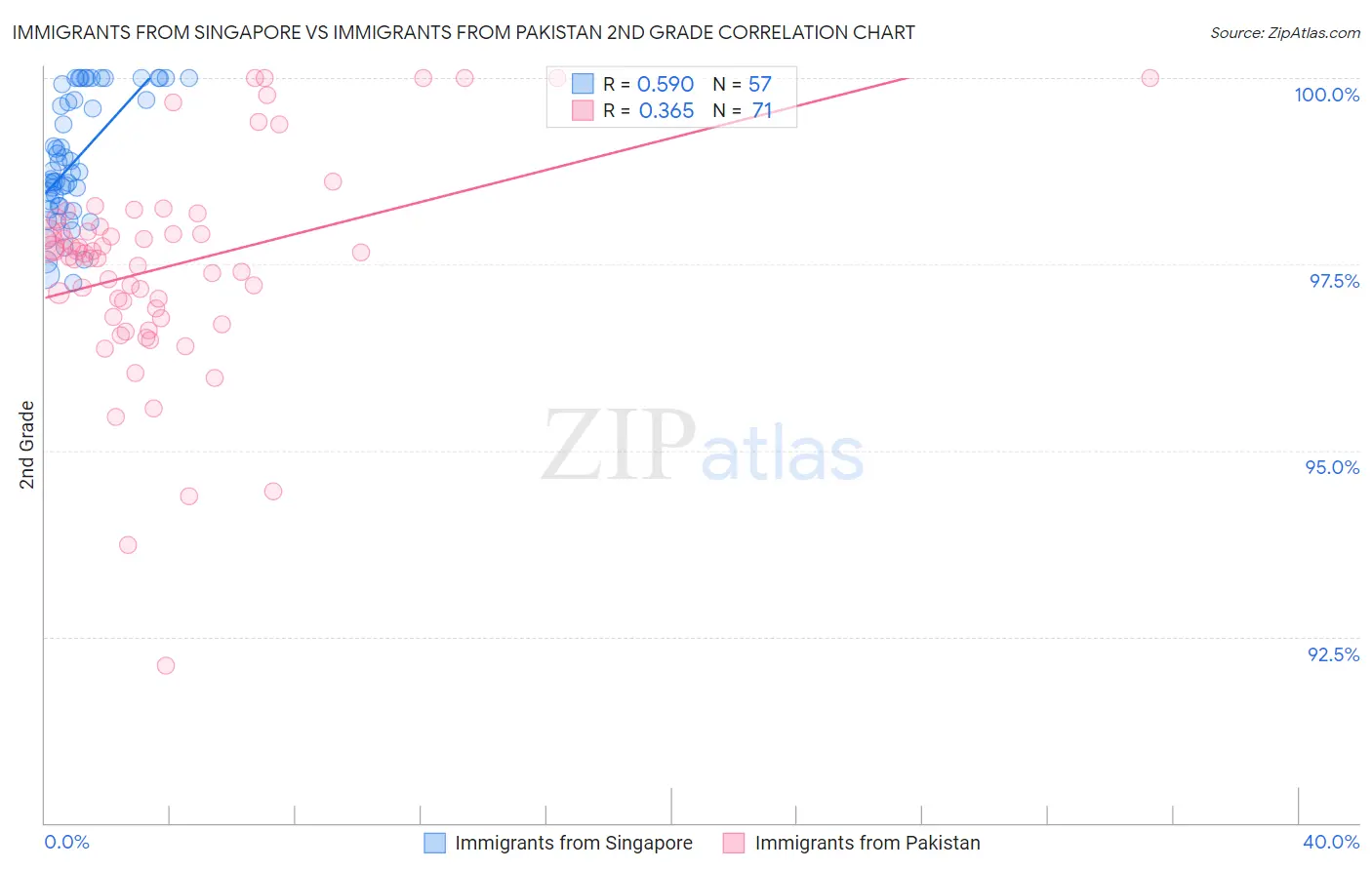 Immigrants from Singapore vs Immigrants from Pakistan 2nd Grade