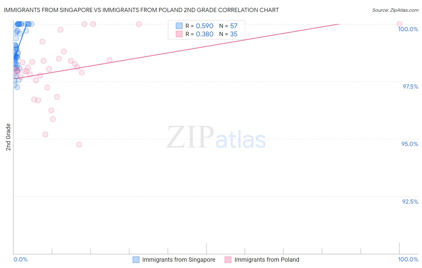 Immigrants from Singapore vs Immigrants from Poland 2nd Grade