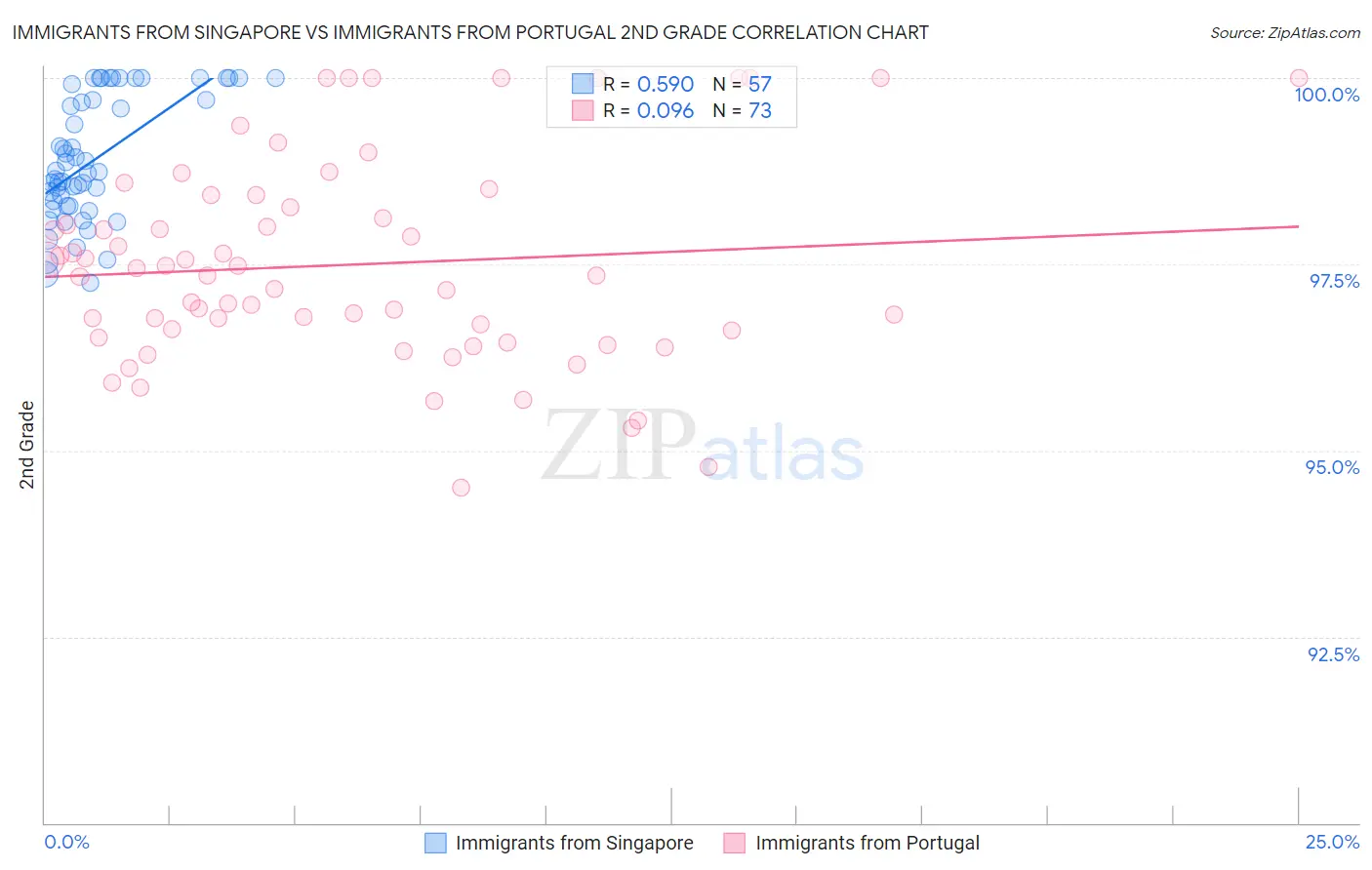 Immigrants from Singapore vs Immigrants from Portugal 2nd Grade