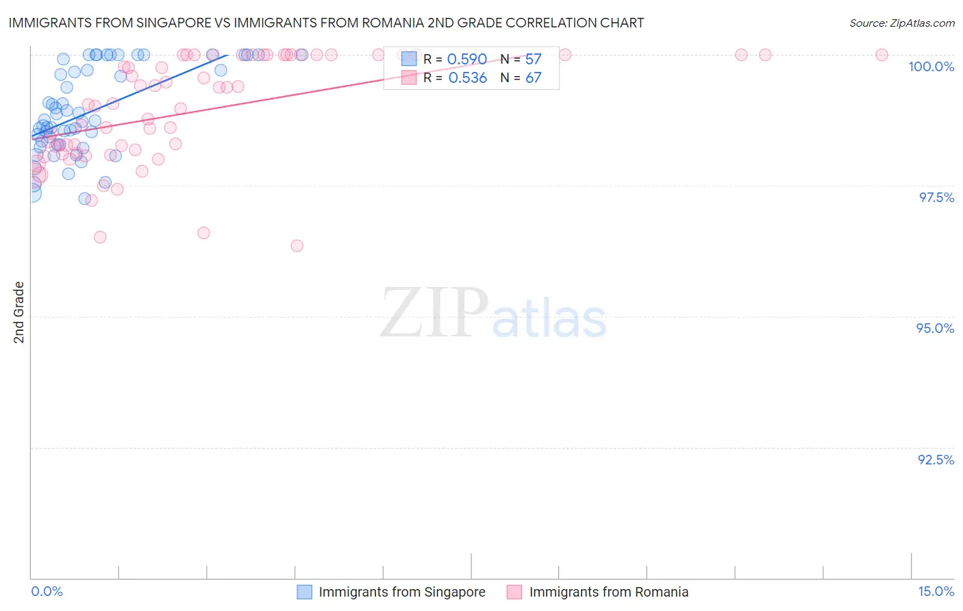Immigrants from Singapore vs Immigrants from Romania 2nd Grade