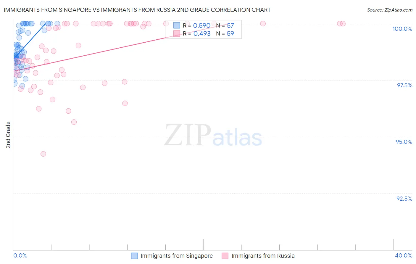 Immigrants from Singapore vs Immigrants from Russia 2nd Grade