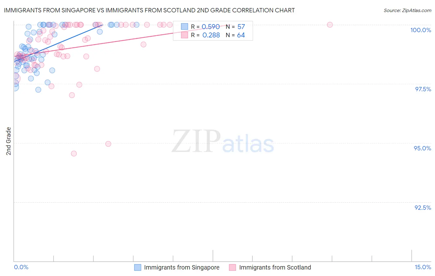 Immigrants from Singapore vs Immigrants from Scotland 2nd Grade