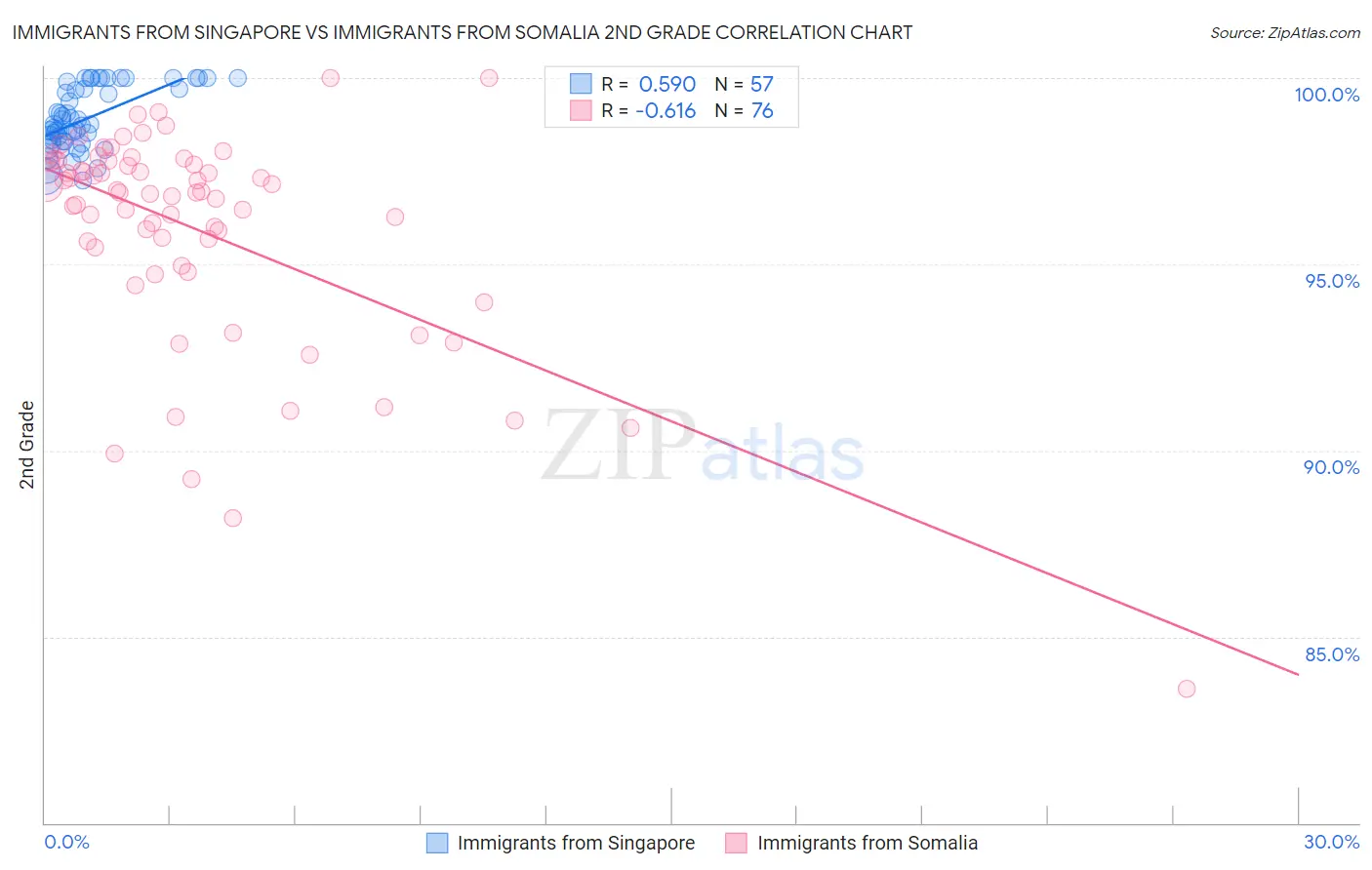 Immigrants from Singapore vs Immigrants from Somalia 2nd Grade