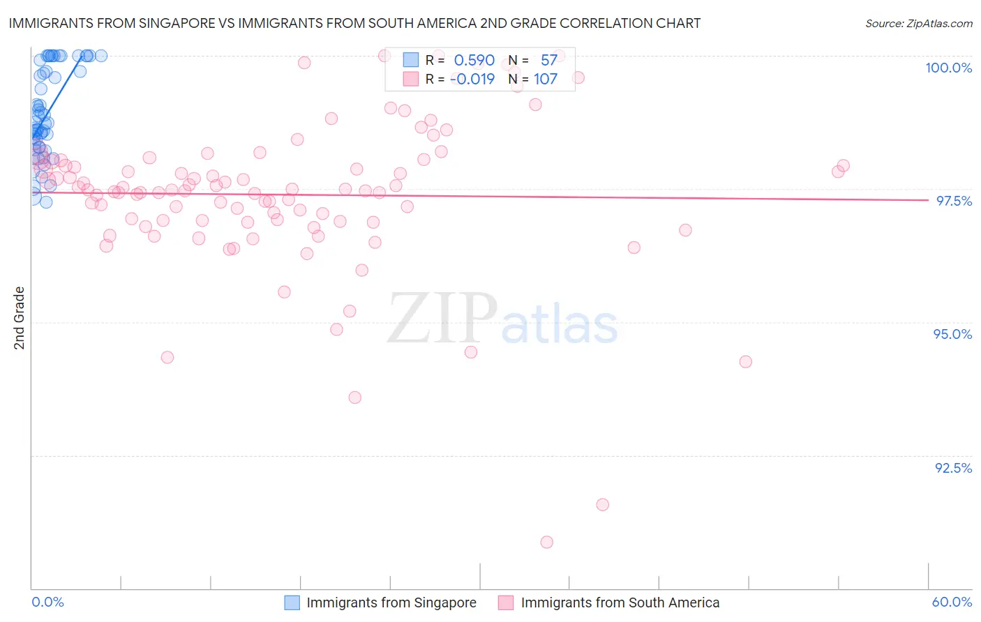 Immigrants from Singapore vs Immigrants from South America 2nd Grade