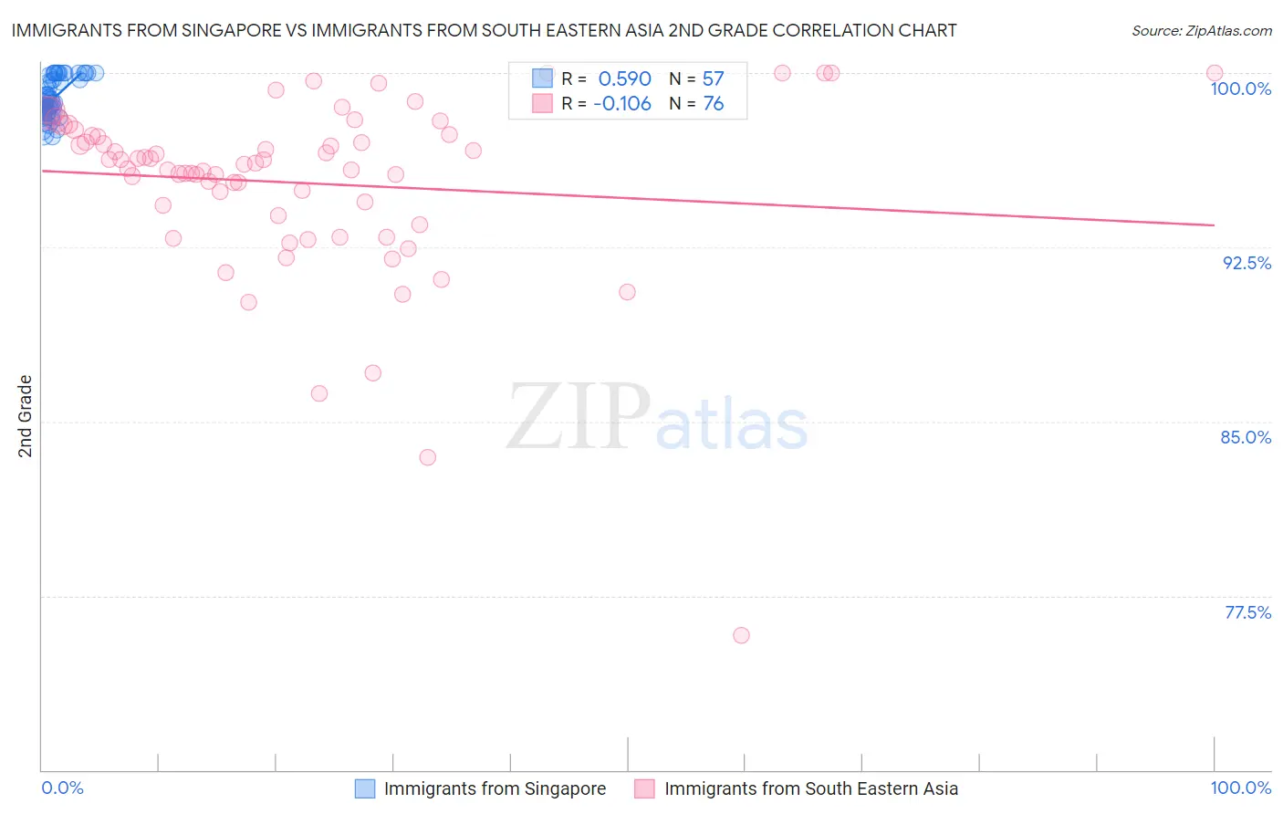 Immigrants from Singapore vs Immigrants from South Eastern Asia 2nd Grade