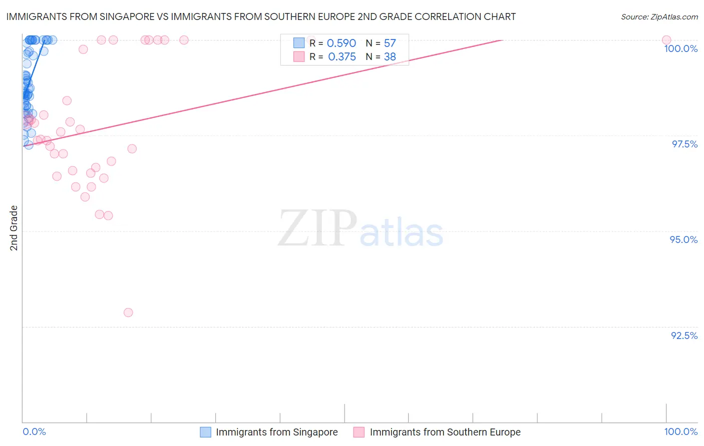 Immigrants from Singapore vs Immigrants from Southern Europe 2nd Grade