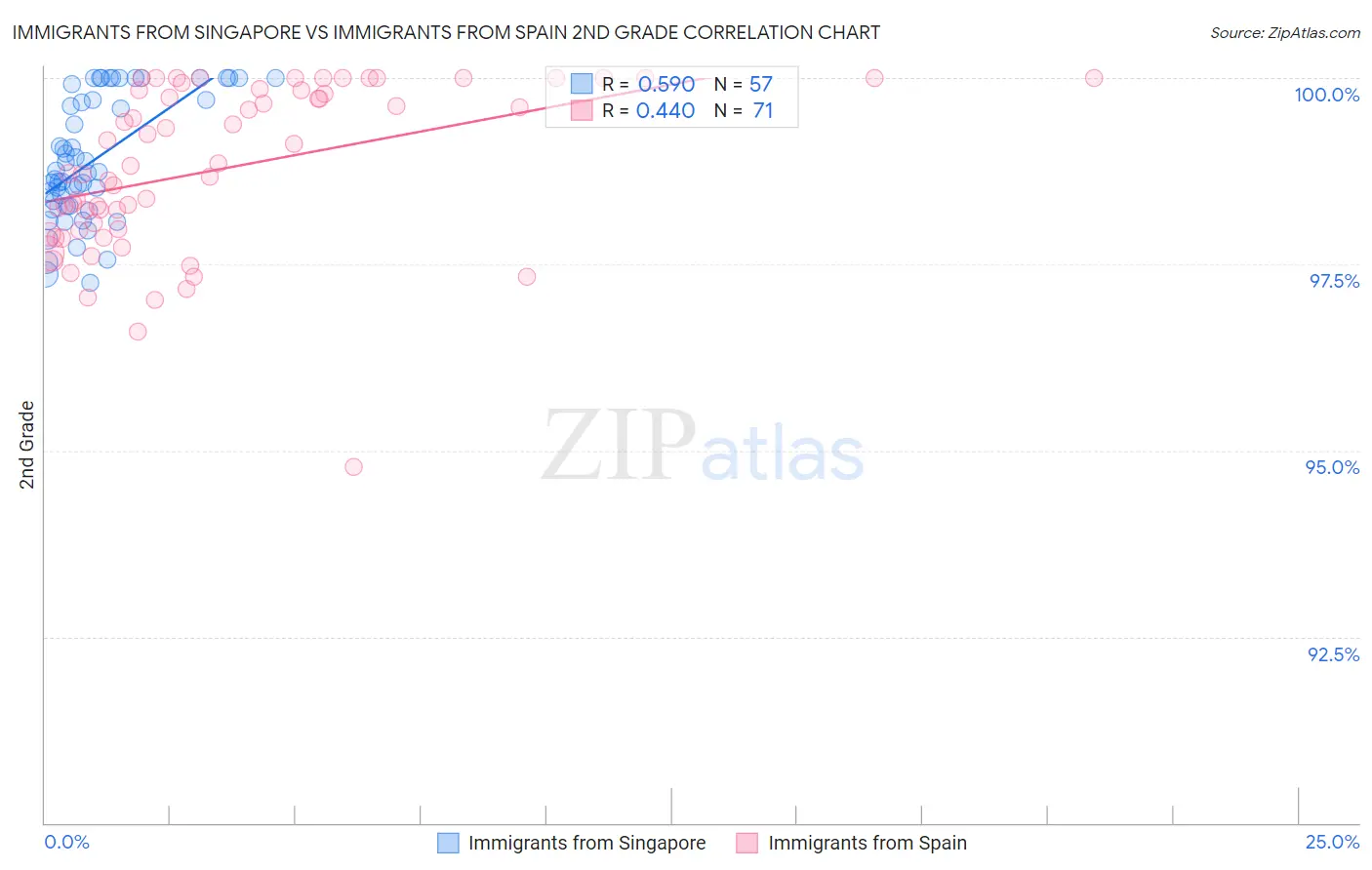 Immigrants from Singapore vs Immigrants from Spain 2nd Grade