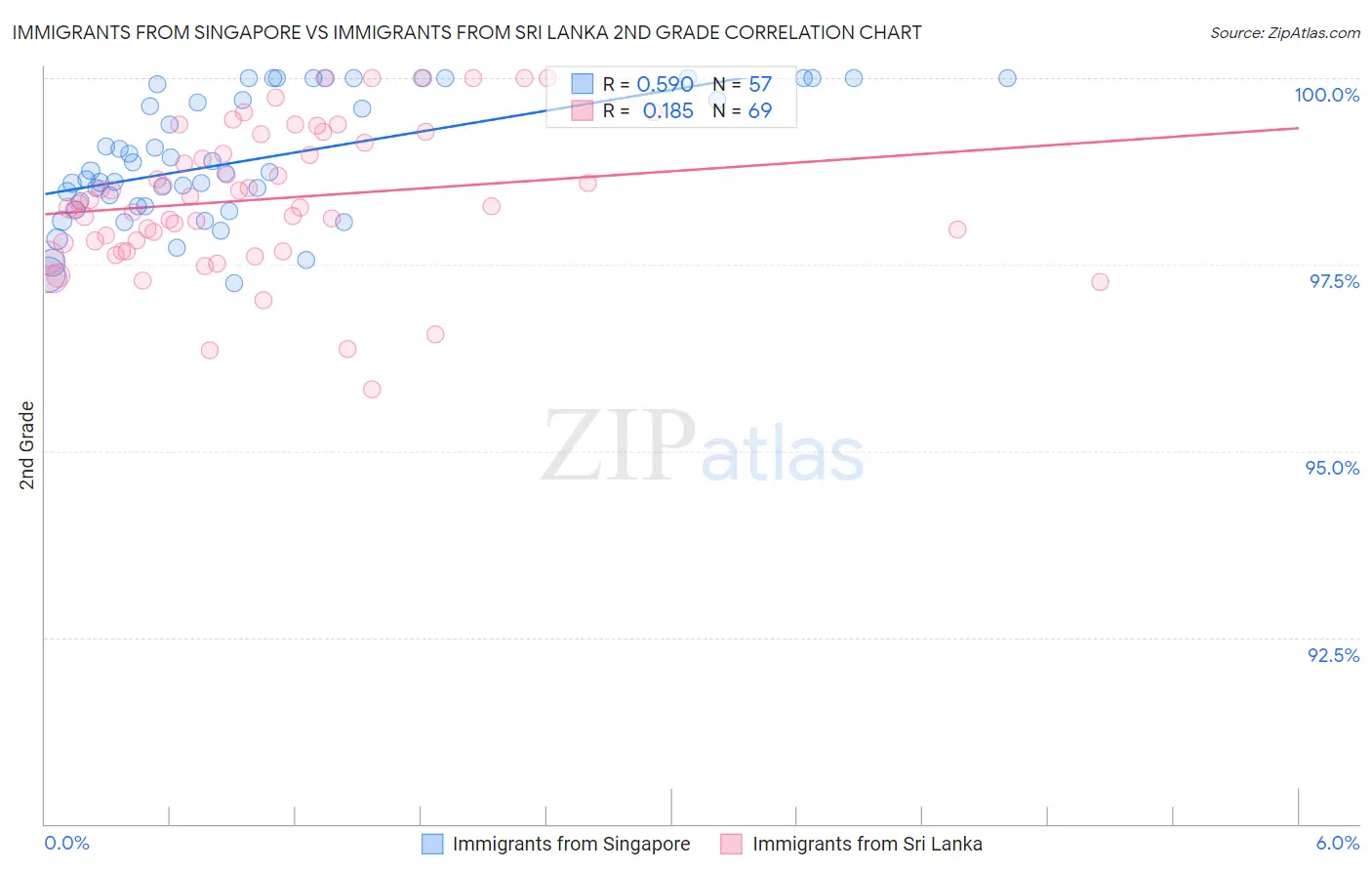 Immigrants from Singapore vs Immigrants from Sri Lanka 2nd Grade