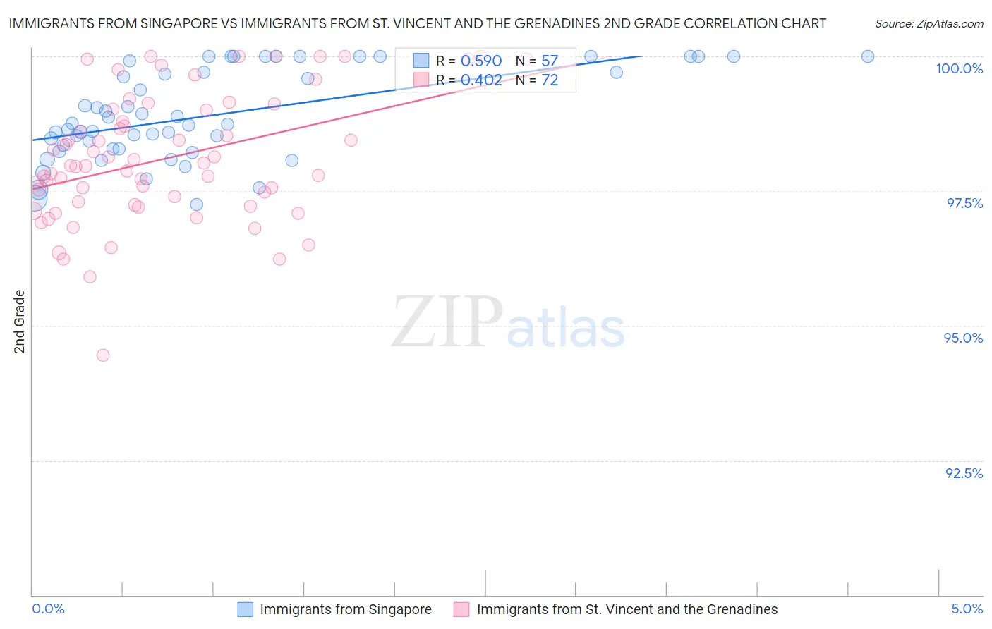 Immigrants from Singapore vs Immigrants from St. Vincent and the Grenadines 2nd Grade