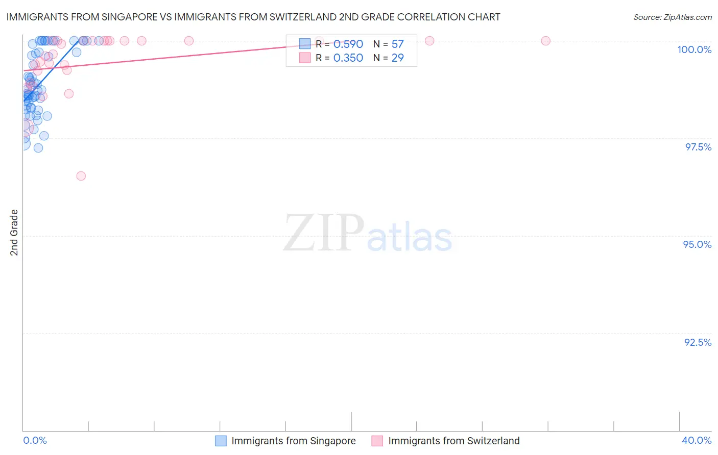Immigrants from Singapore vs Immigrants from Switzerland 2nd Grade