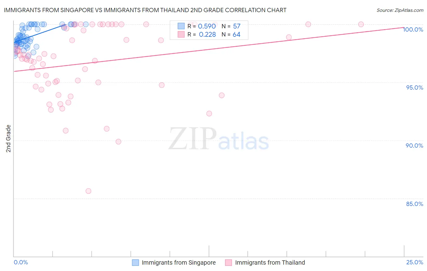 Immigrants from Singapore vs Immigrants from Thailand 2nd Grade