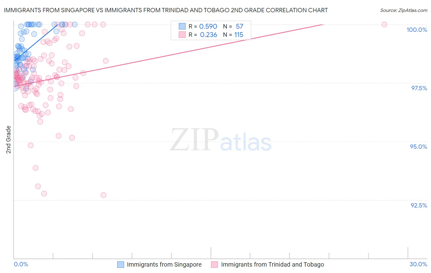 Immigrants from Singapore vs Immigrants from Trinidad and Tobago 2nd Grade