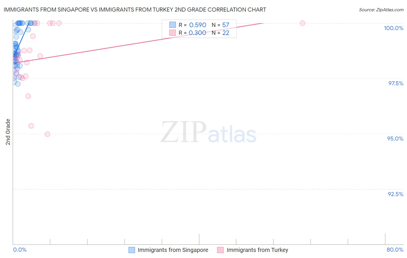 Immigrants from Singapore vs Immigrants from Turkey 2nd Grade