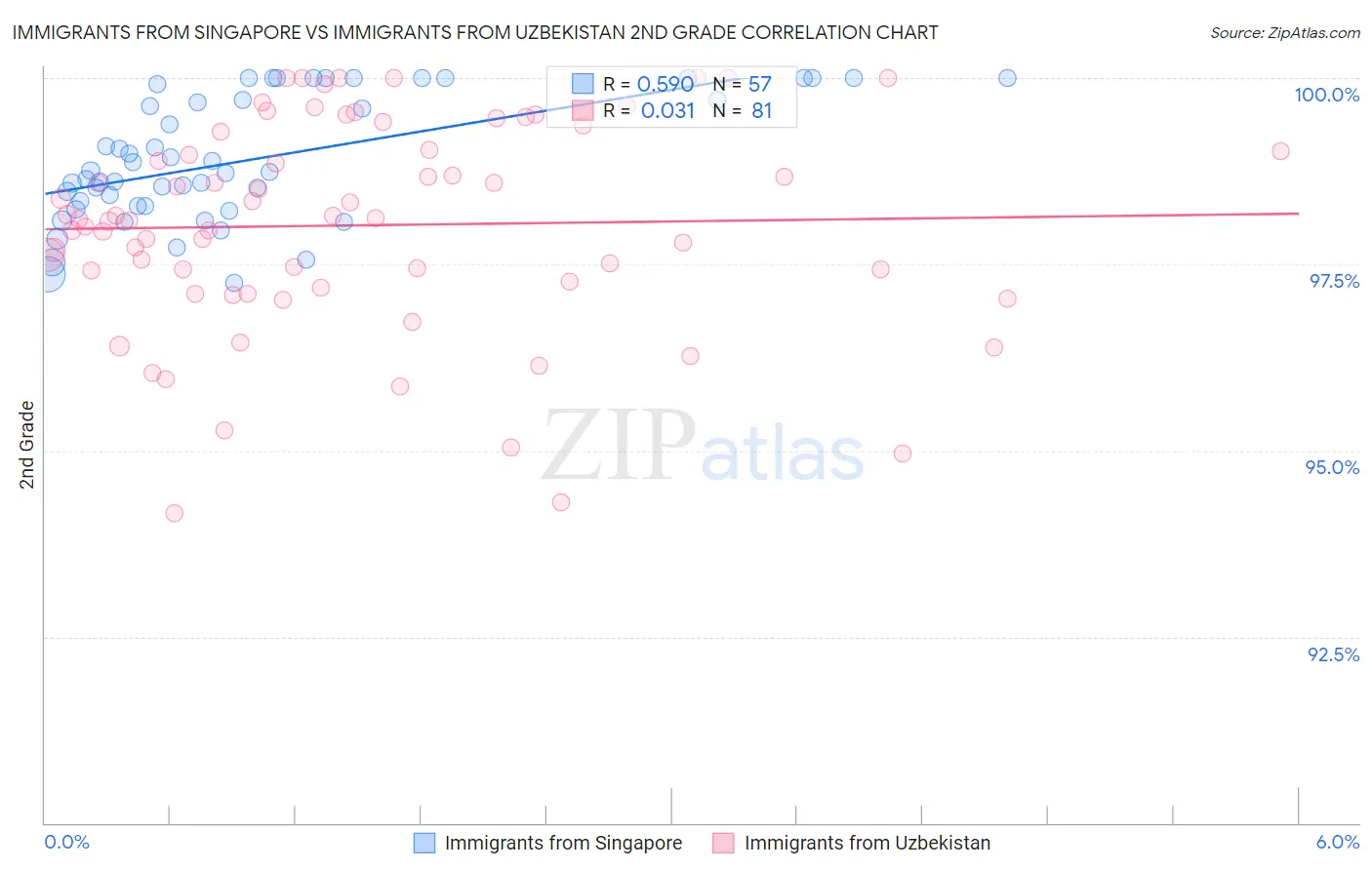 Immigrants from Singapore vs Immigrants from Uzbekistan 2nd Grade