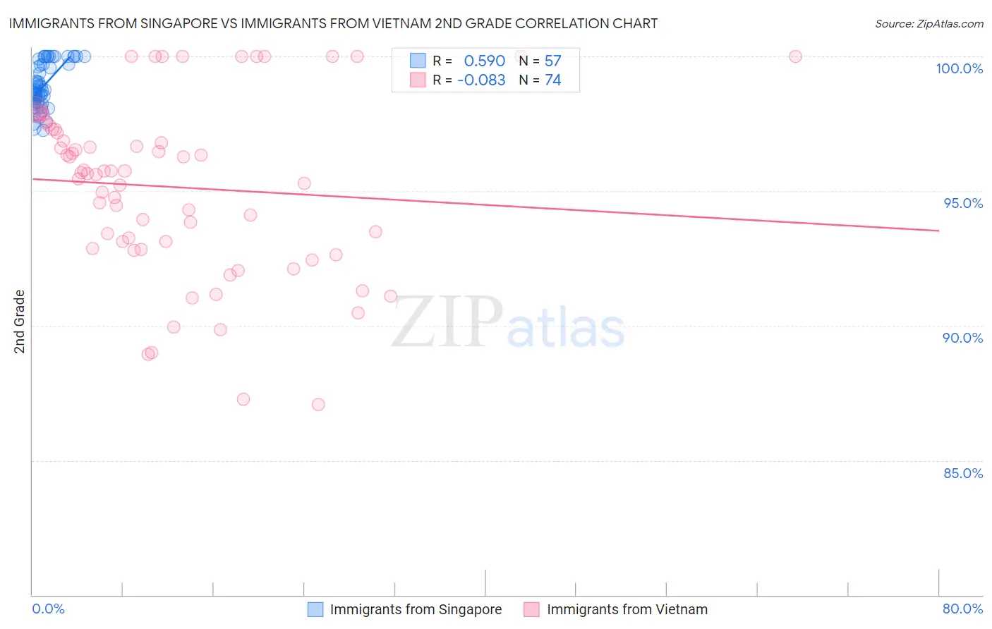 Immigrants from Singapore vs Immigrants from Vietnam 2nd Grade