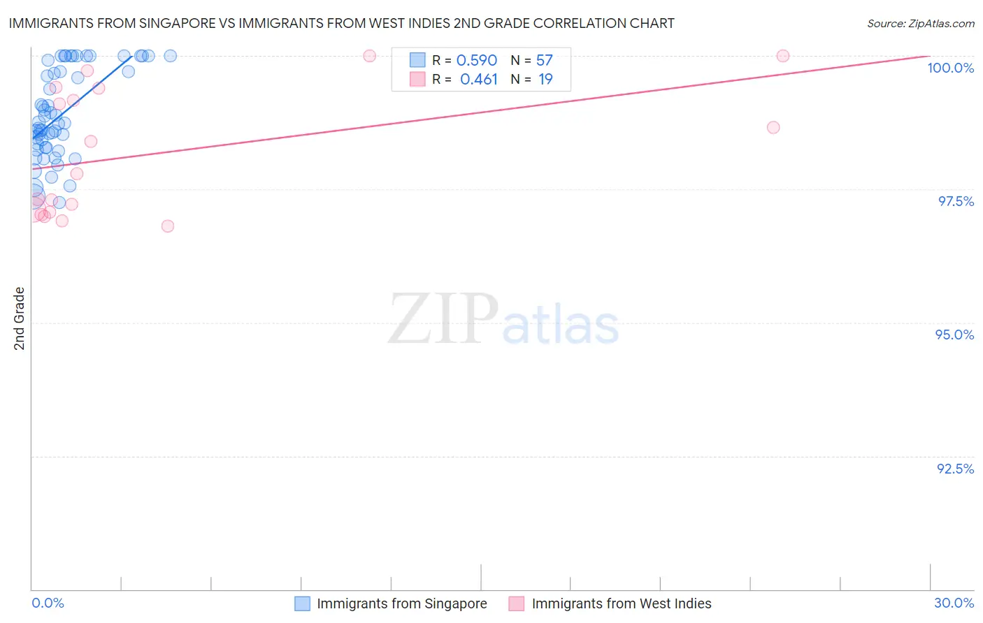 Immigrants from Singapore vs Immigrants from West Indies 2nd Grade