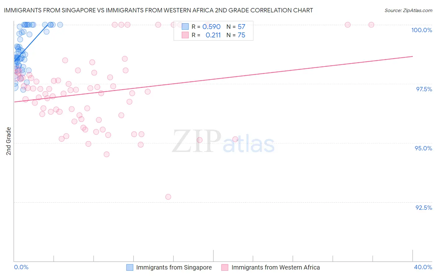 Immigrants from Singapore vs Immigrants from Western Africa 2nd Grade