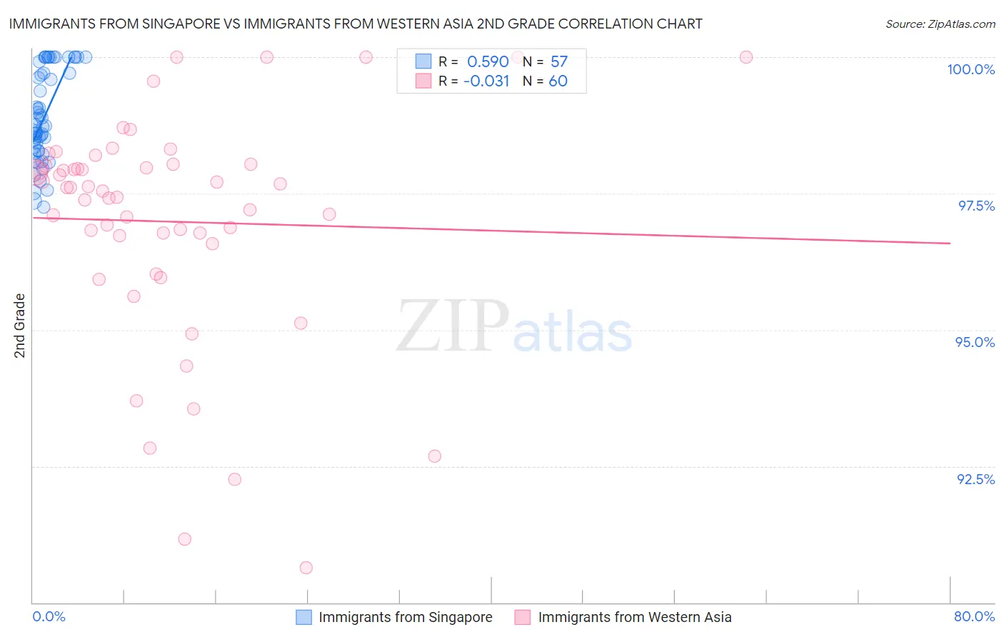 Immigrants from Singapore vs Immigrants from Western Asia 2nd Grade