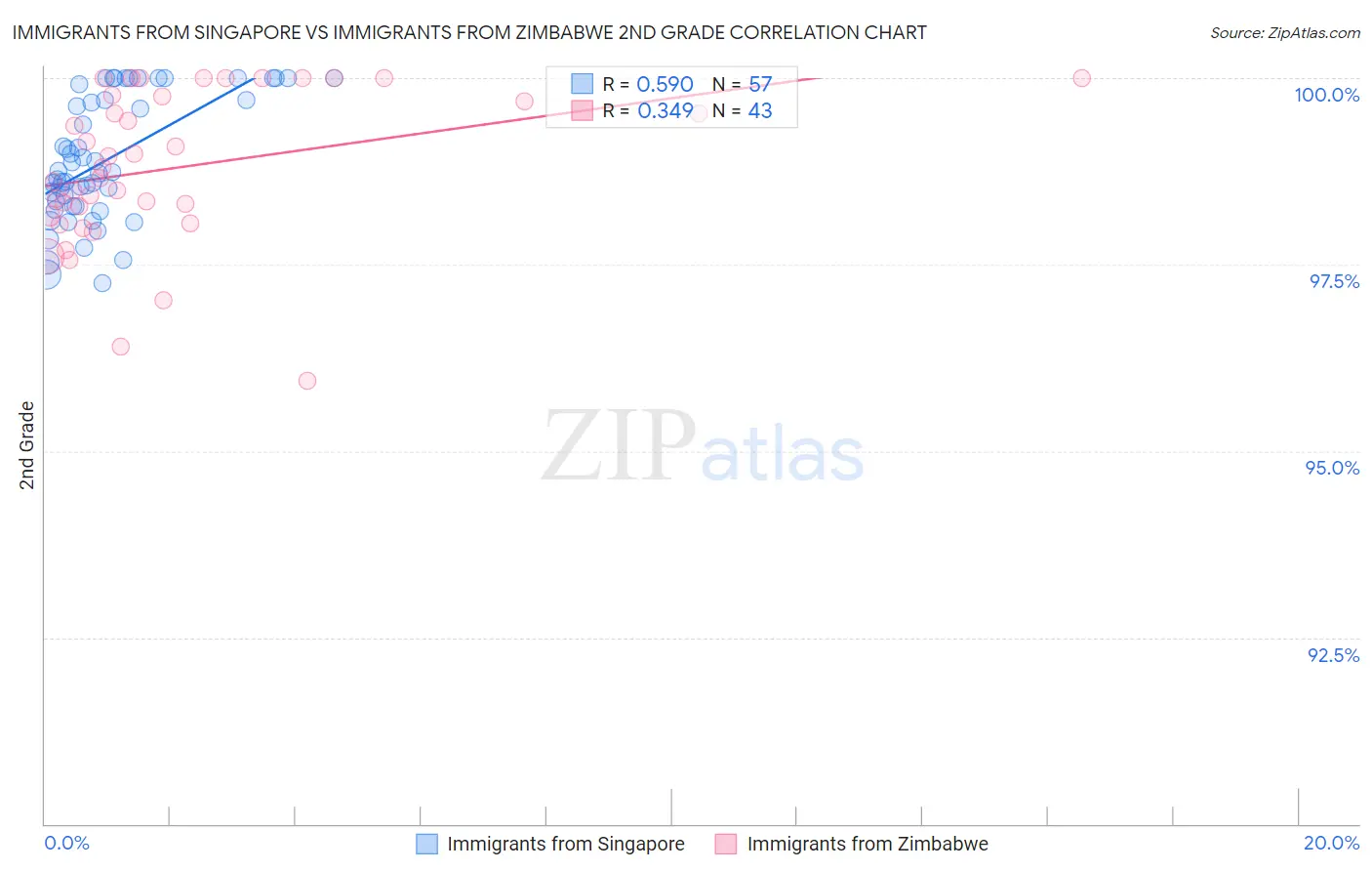 Immigrants from Singapore vs Immigrants from Zimbabwe 2nd Grade