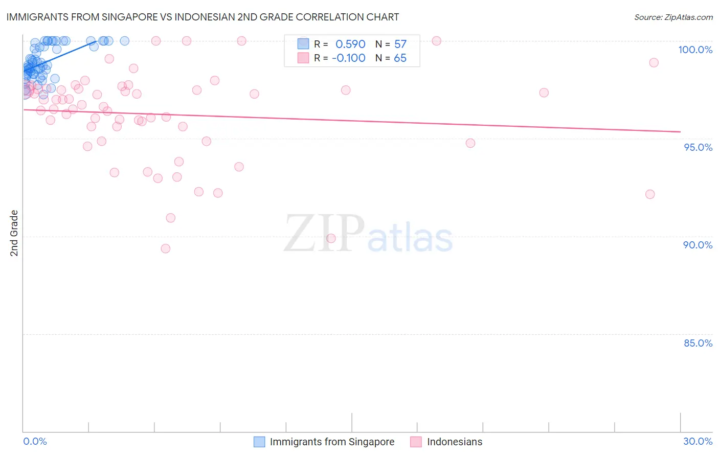 Immigrants from Singapore vs Indonesian 2nd Grade