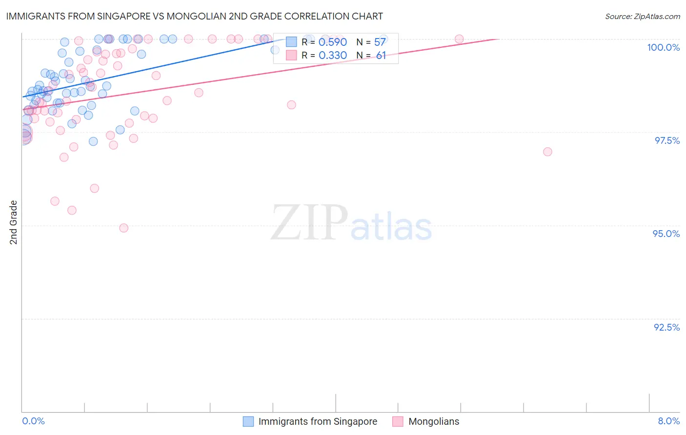 Immigrants from Singapore vs Mongolian 2nd Grade