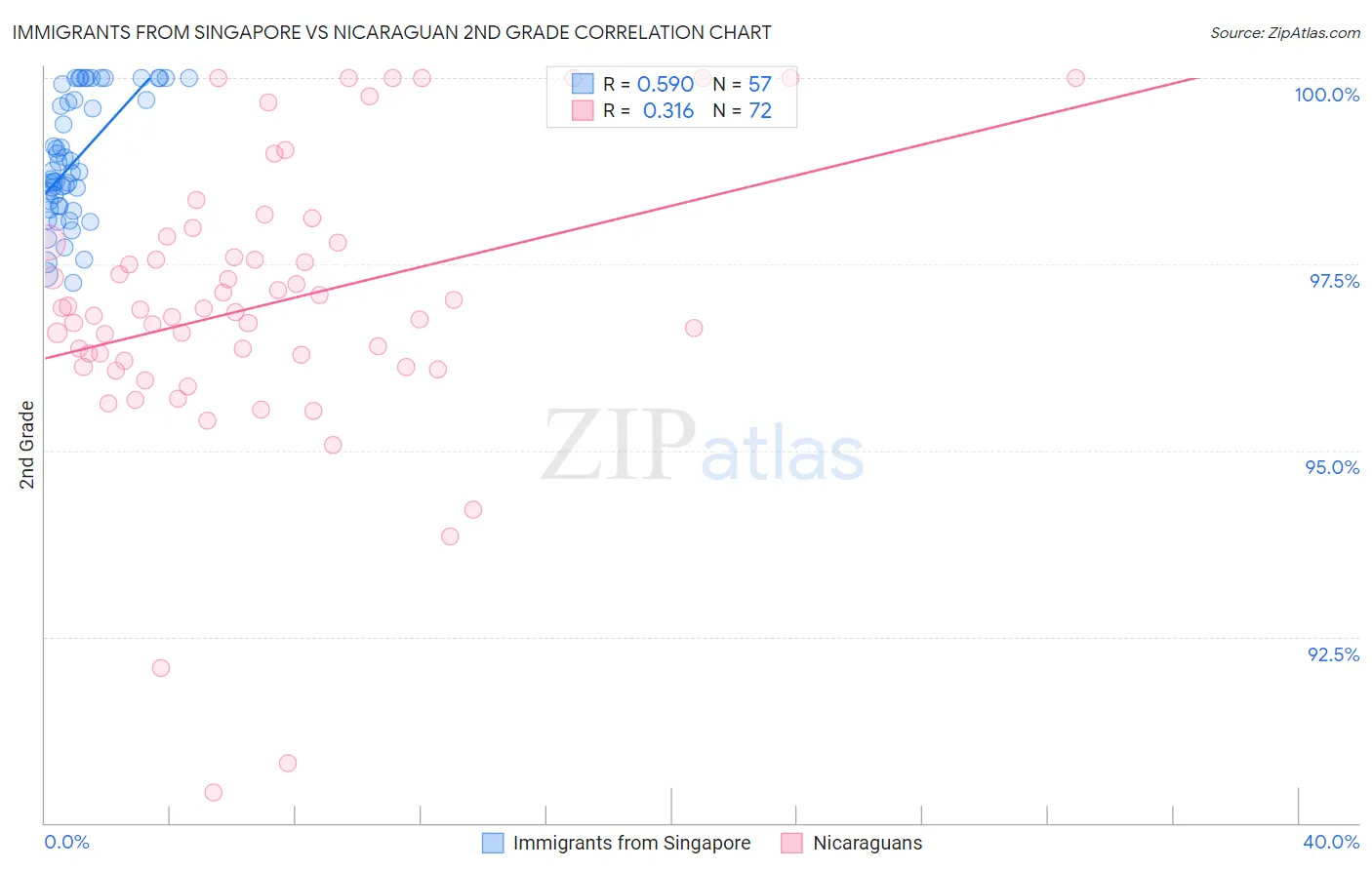 Immigrants from Singapore vs Nicaraguan 2nd Grade