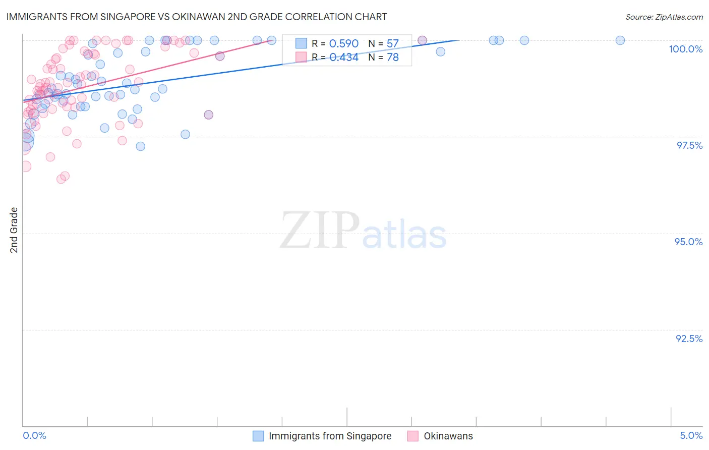 Immigrants from Singapore vs Okinawan 2nd Grade
