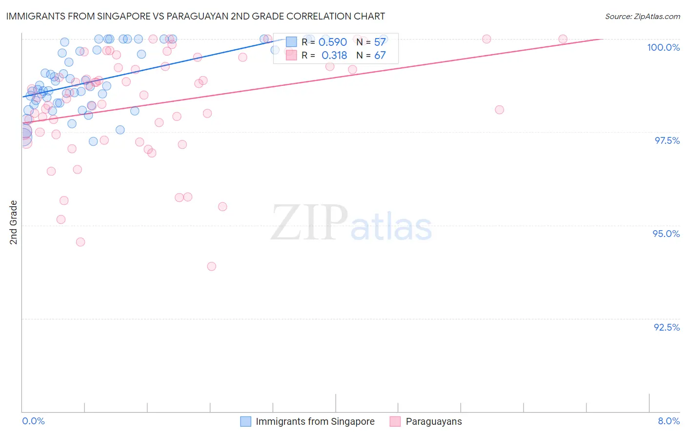 Immigrants from Singapore vs Paraguayan 2nd Grade