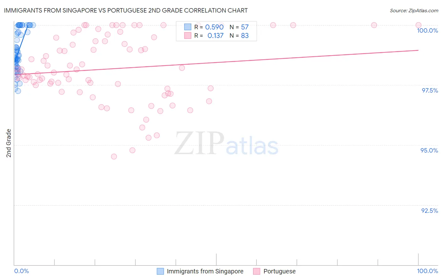 Immigrants from Singapore vs Portuguese 2nd Grade