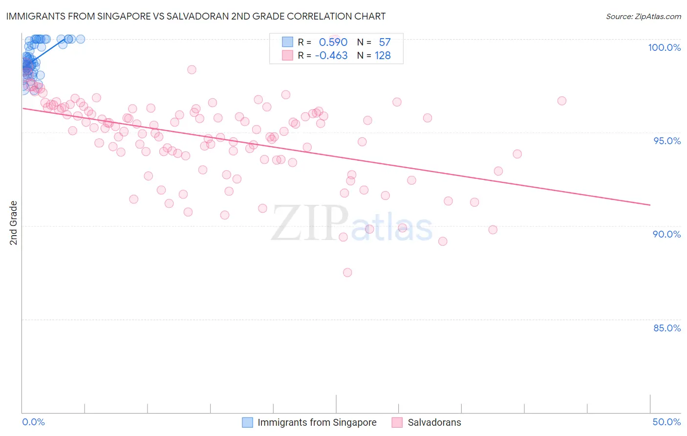 Immigrants from Singapore vs Salvadoran 2nd Grade
