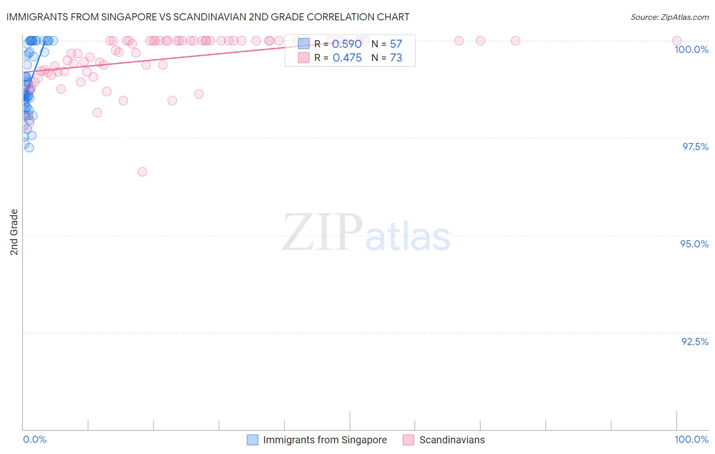 Immigrants from Singapore vs Scandinavian 2nd Grade