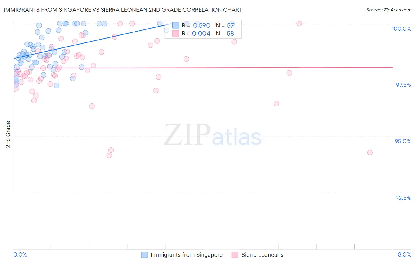 Immigrants from Singapore vs Sierra Leonean 2nd Grade