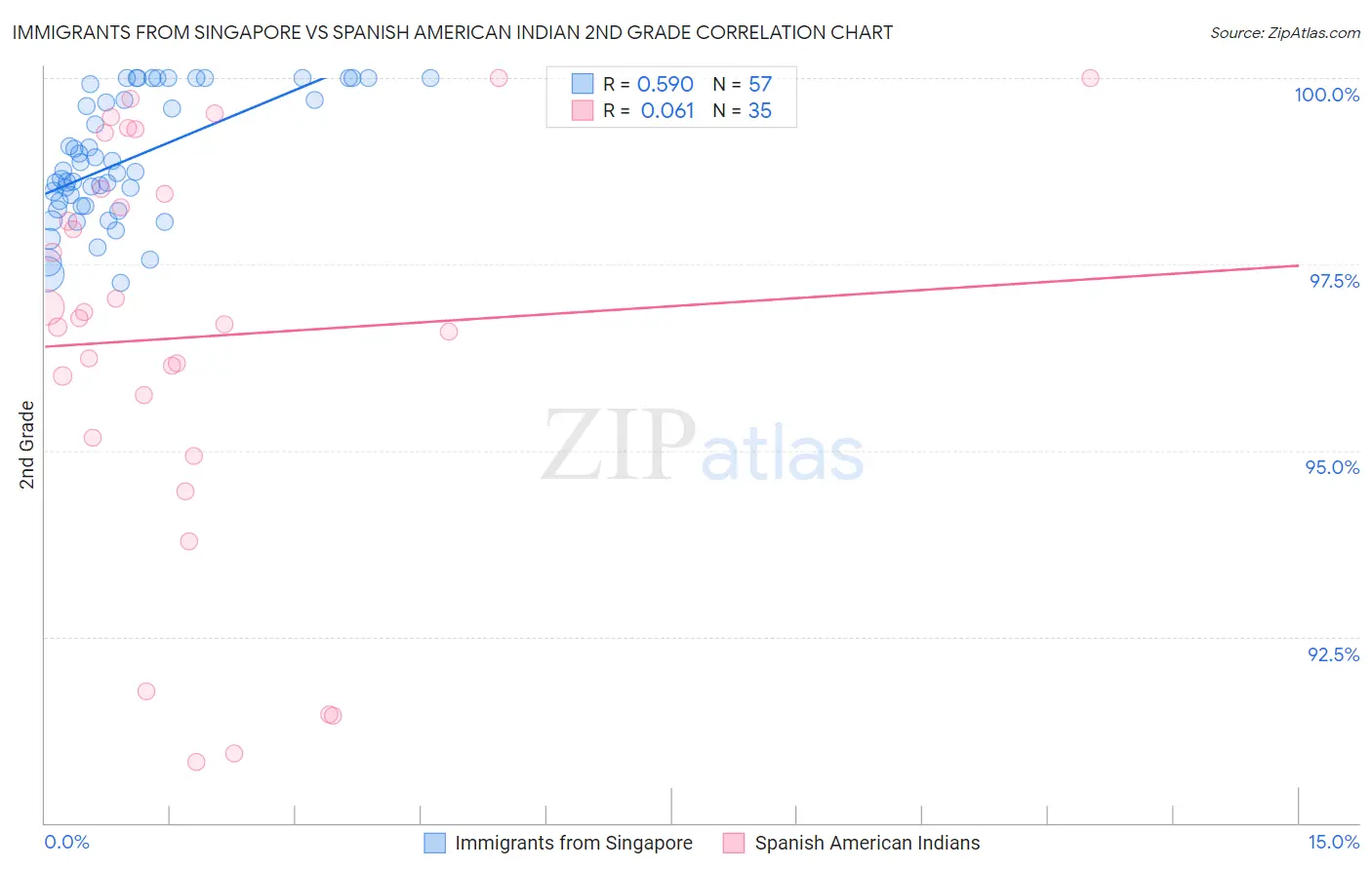 Immigrants from Singapore vs Spanish American Indian 2nd Grade