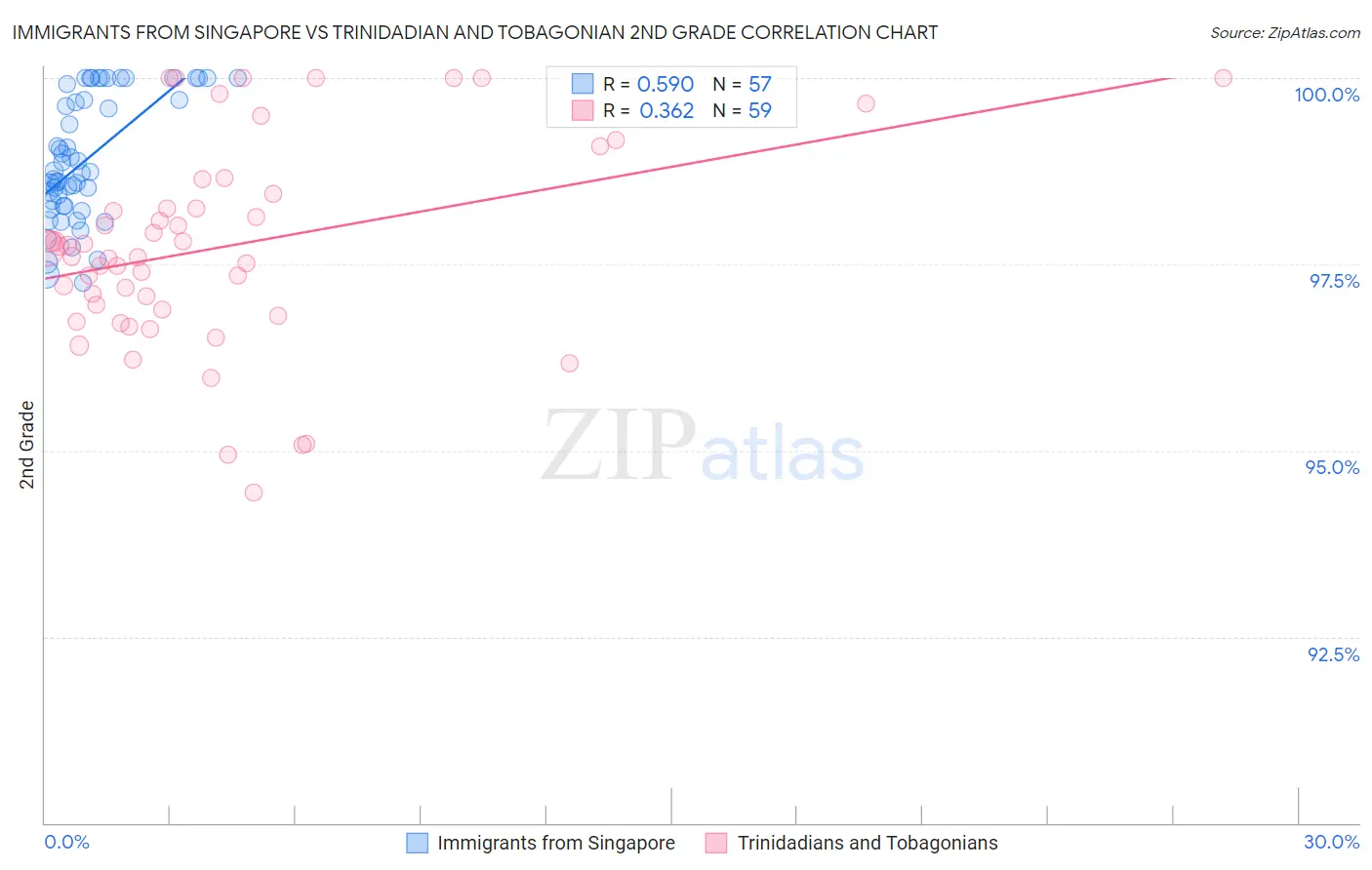 Immigrants from Singapore vs Trinidadian and Tobagonian 2nd Grade