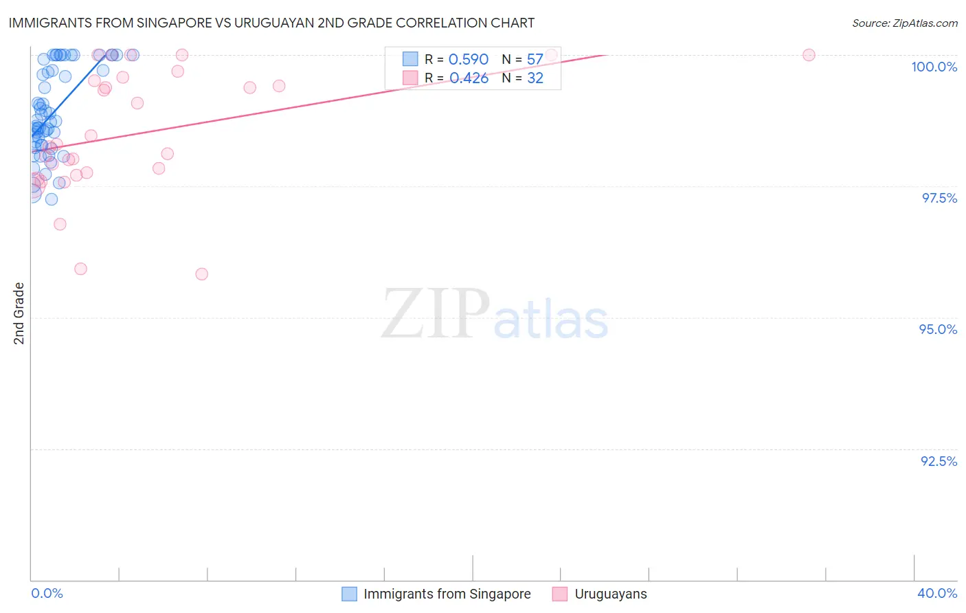 Immigrants from Singapore vs Uruguayan 2nd Grade