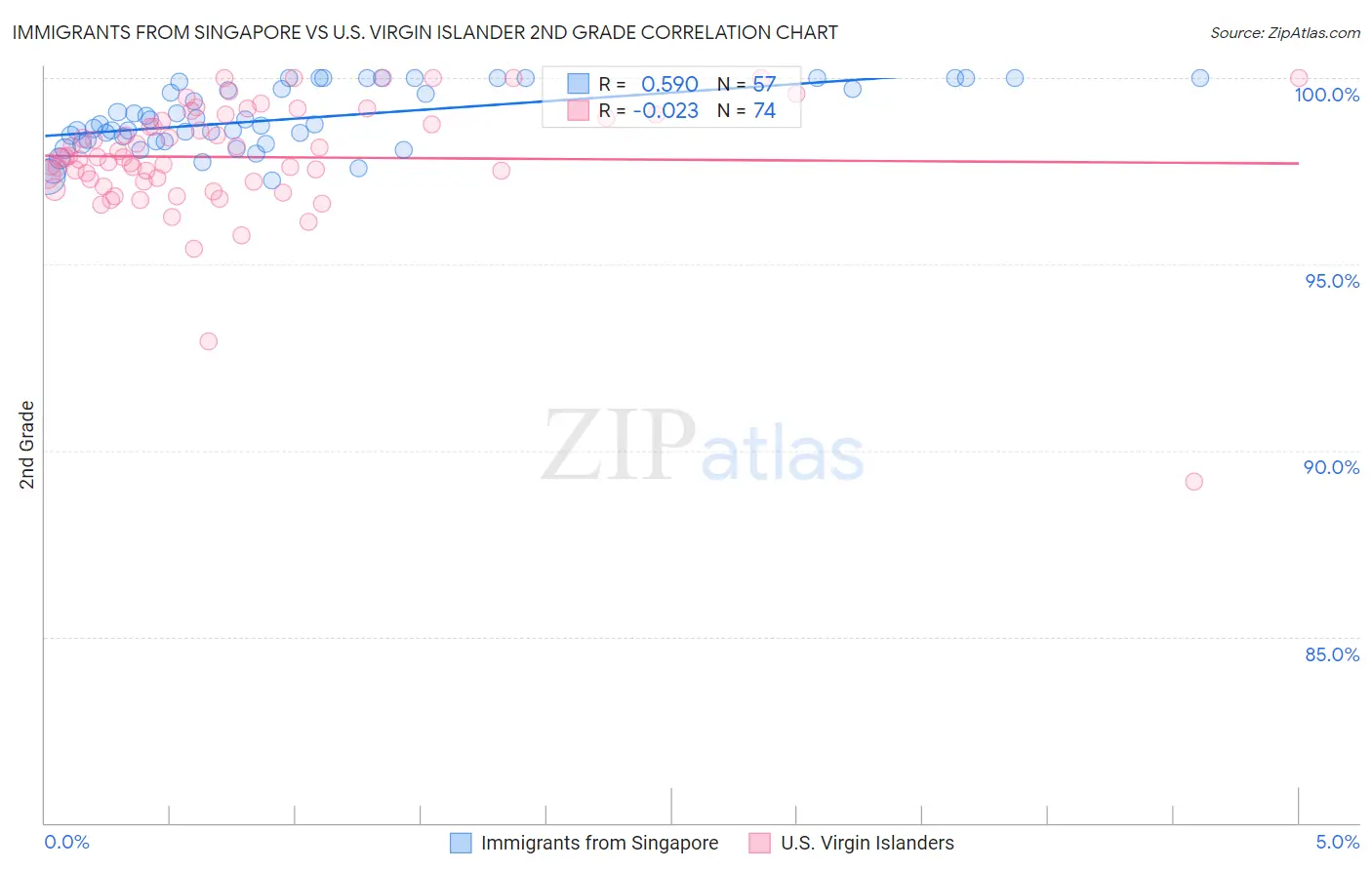 Immigrants from Singapore vs U.S. Virgin Islander 2nd Grade